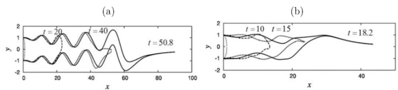 図 2: Evolutions of the jet for antisymmetric disturbances at the nozzle exit for Pe $=100,$