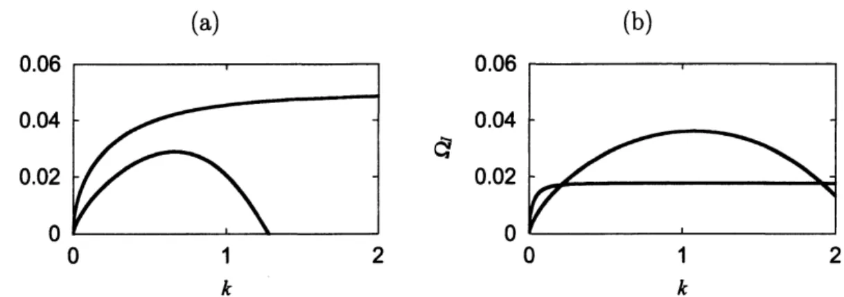 図 5: Temporal growth rates $\Omega_{I}$ for wave numbers $k$ of disturbances on the steady solution when Pe $=100$ and $\Lambda=0.1$ when $b=2,$ $\sigma_{e}=0.1(x=0)$ in (a) and $b=0.214,$ $\sigma_{e}=0.O117$