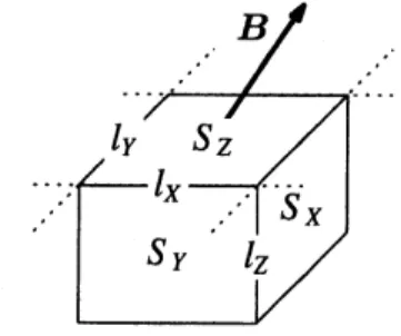 Fig. 4: 実空間で Maxwell 応力を導くための，直方体領域．