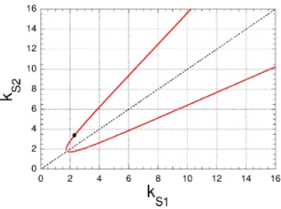 図 1: 2 層流体系 図 2: 共鳴曲線．Class3 共鳴条件を満たす 2 つ の表面波の波数 $(h_{l}=2.0, R=0.80)$ . 2 2 層流体系 流体は非圧縮非粘性，運動は断面 2 次元のポテンシャル流，底は水平，2 つの流体は交じり合 わない，表面においても界面においても表面張力の効果は重力の効果に比べて無視できると仮定