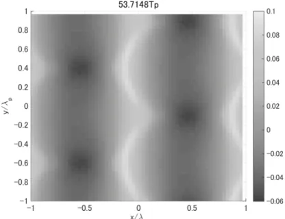 図 2 $k_{\max}=8k_{0}$ , HOSM M $=3$ 計算における Class2 不安定波の波面 $\eta$ / $\sim$