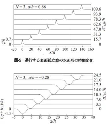 図 4 進行する内部孤立波の界面形の時間変化 $(_{l}\nu\rho_{1}=1.02;h_{1}lh=02$ )
