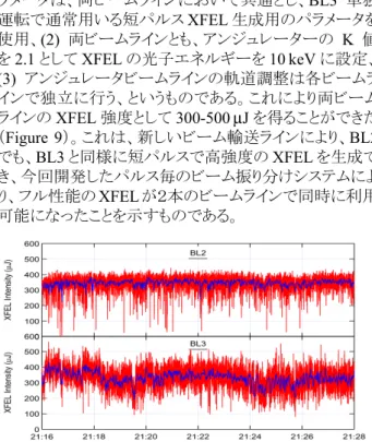 Figure 9: Trend graphs of XFEL pulse intensities measured  at BL2 (upper), and BL3 (lower)
