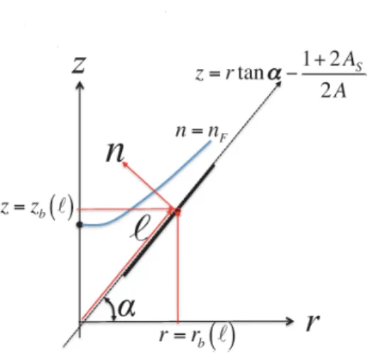 図 7: Local coordinates in $\ell-n$ plane となる．また，境界条件は式 (34) より