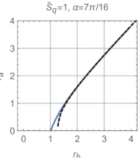 図 8: Error Estimate of the asymptotic solution. Here, $\alpha=7\pi/16,$ $\tilde{S}_{q}=1.$