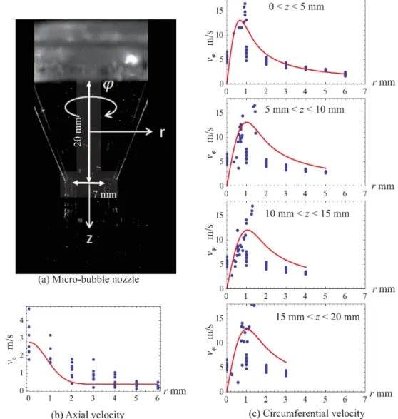 図 9: Velocity distributions in the micro-bubble nozzle. Nozzle exit diameter is 7 mm, the discharge is 5.0 $L/\min$ 