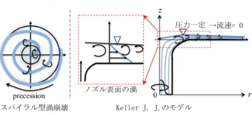 図 12: Vortex structure due to Keller’s model and spiral-type vortex breakdown