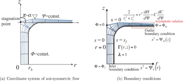 図 2: Streamlines and the orthogonal coordinate system in $s-\Phi$ plane.