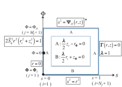 図 3: Boundary conditions in $s-\Phi$ plane