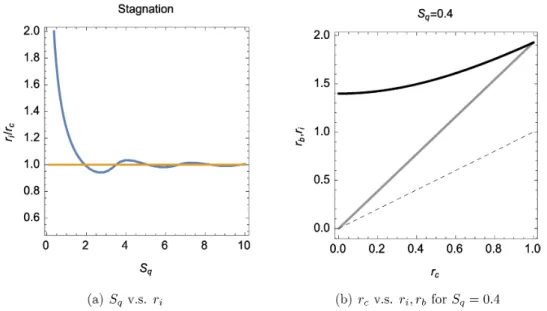 図 4: $r_{i}$ 下 s a function of $S_{q},$ $r_{C}\ r_{b}$ at the stagnation point