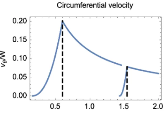 図 6: Velocity profile for $S_{q}=0.4,$ &amp; $r_{c}=0.3$ at the stagnation point and $r_{b}=2.0.$
