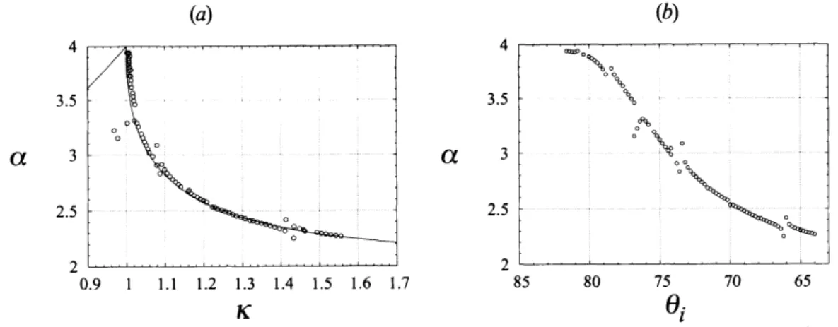 FIGURE 4.1. (a) lbe ratio $\alpha=a_{M}/a_{i}$ ve1sus $\kappa$ , (b) lbe 1atio $\alpha$ vetsus the angle ofwave components $\theta_{i}$ when $d=0.050$