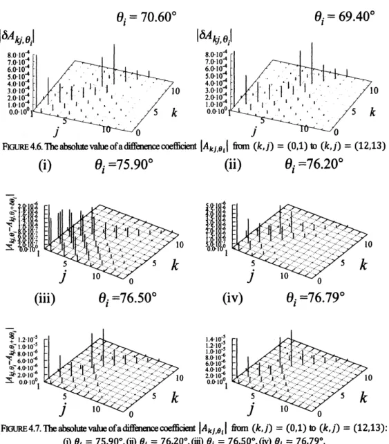 FIGURE 46. The absolue value ofa diﬀenence coeﬃcient $|A_{kj,\theta_{i}}|$ fiom $(k,j)=(0,1)$ to $(k,j)=(12,13)$