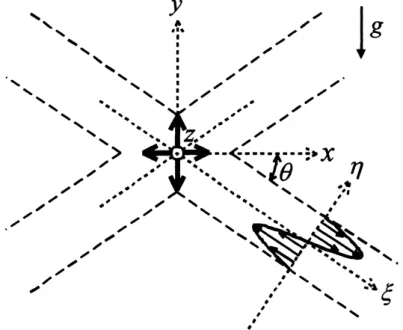 図 2 $x=y=0$ の線上において， $\omega=$ sin $\theta$ (0 $<\omega<\pi$ /2) の角振動数の外力を加えたとき に発生する内部波ビームの概略図。本解析では，ビームに沿う $\xi$ 方向および奥行水平