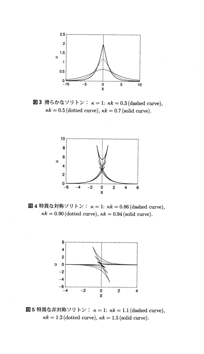 図 3 滑らかなソリトン : $\kappa=1:\kappa k=0.3$ (dashed curve),