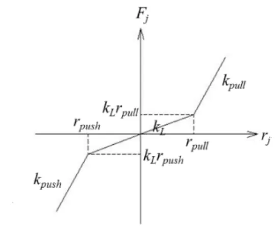 図 2 実験で使用したバネのバネ特性 (式 (2.7) の区分 1 次近似)