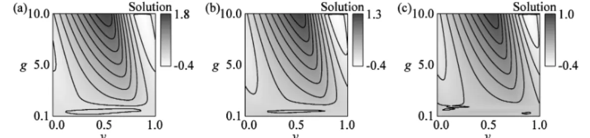 Figure 5: The optimal ground speed in the bounded case for $p=2$ and the trend O. $1\leq g\leq 10$