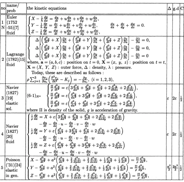 TABLE 2. The kinetic equations of the hydrodynamics until the “Navier-Stokes equations” were fixed