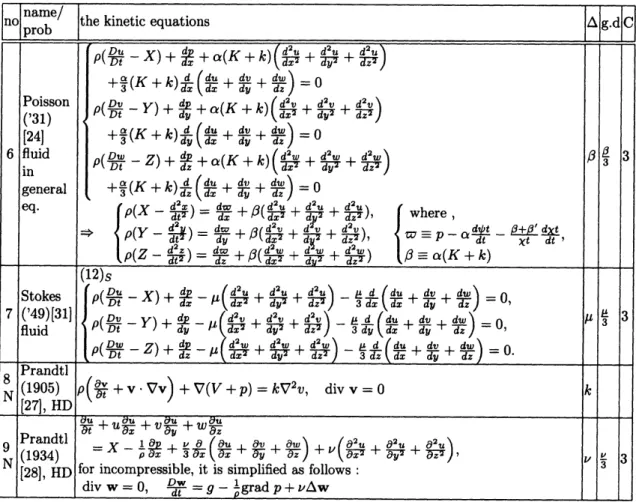 TABLE 3. (Continued from Table 2.) The kinetic equations of the hydrodynamics until the “Navier-Stokes equations”’ were fixed.