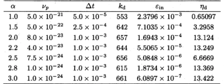 表 1 シミュレーションに使用した数値． $\nu_{p}$ は超粘性係数， $k_{d}\equiv(\eta_{d}/\nu_{p}^{3})^{1/(6p-4+2\alpha)}$ は散逸波数， $\eta_{d}$ はエ ンストロフィー散逸率， $\epsilon_{in}$ はエネルギー注入率， $\eta_{d}$ はエンストロフィー散逸率．