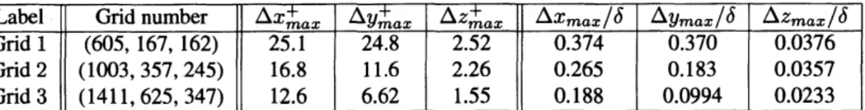 Table 1: Grid resolutions 位置は付着流れとなっている．接線方向の乱れ強度，レイノルズ応力は共に，場所によって壁近傍 と壁から離れた位置の二つのピークが存在することが分かる．特に壁近傍のピークは図中 $x=-0.7$ から $x=-0.2$ $\ovalbox{\tt\small REJECT}$ こかけて表れる． ここで，レイノルズ応力 $u’ w_{t}’$ と，乱れ強度には以下の関係がある． $\overline{u_{t}’w_{t}’}=R_{u’w}\prime\cdot