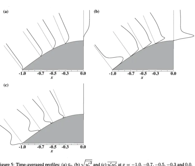 Figure 5: Time-averaged profiles; (a) $\overline{u}_{t},$