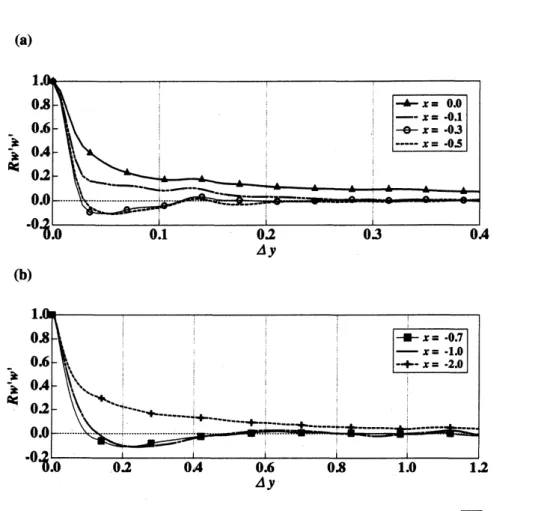 Figure 9: Correlation of $w’$ in the spanwise direction at the peak position of $\sqrt{\overline{u_{t}^{\prime 2}}}$