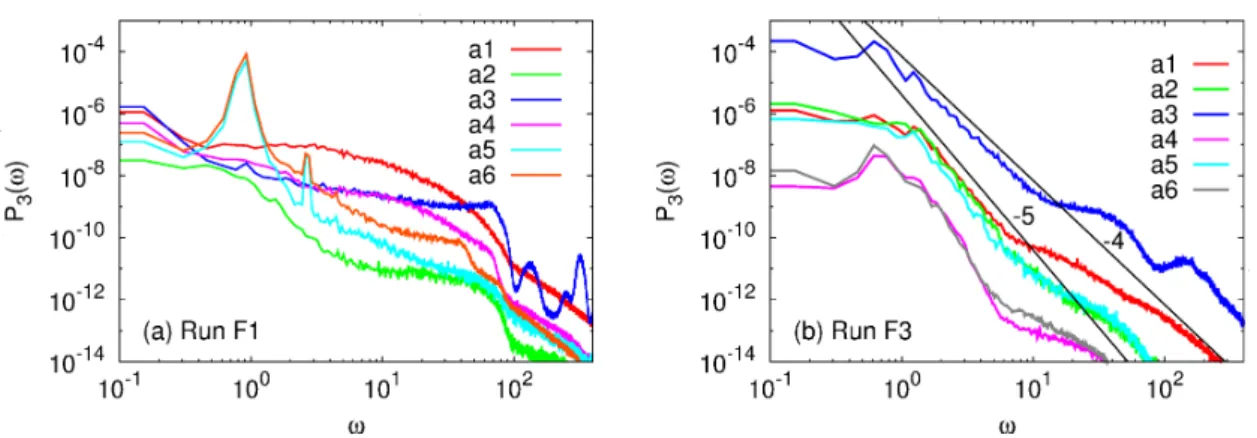 Figure 9: 時系列データから得られた周波数スペクトルの振る舞いを示す． $a_{1^{-}}a_{6}$ はそれぞれ