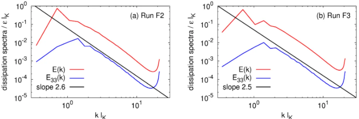 Figure 7: 時間平均をとった散逸スペクトル $(2\nu_{s}k^{2}E(k)$ 及び $2\nu_{s}k^{2}E_{33}(k))$ の振る舞いを示 す．(a) Run F2, (b) Run F3 の結果をそれぞれ示している．縦，横軸共 Kolmogorov スケール を用いて無次元化している． 0.2 0.15 0.1 0.05 $\overline{\sim_{\vee}\sim\supset-}$ $0$ $\wedge\vee\sim\supset-$ $-0.05$ $-0.1
