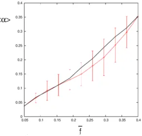 図 5: 一様な床 ( 黒線 ) と非一様な床 (赤線) の uncertainty exponent $\langle\alpha\rangle$ エラーバー