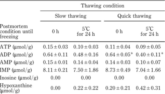 Table 2 EŠect of postmortem condition until freezing and thawing condition on ATP and concentration of its related substances in meat