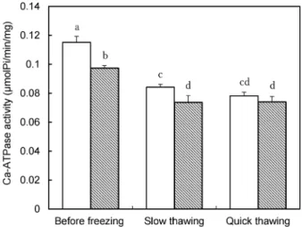 Fig. 1 EŠect of postmortem time and freeze-thawing condition on extractability of salt-soluble protein from myoˆbrillar protein