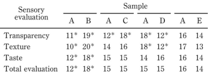 Table 4 Sensory evaluation of olive ‰ounder sashimi pre- pre-pared under diŠerent conditions of postmortem time and thawing method