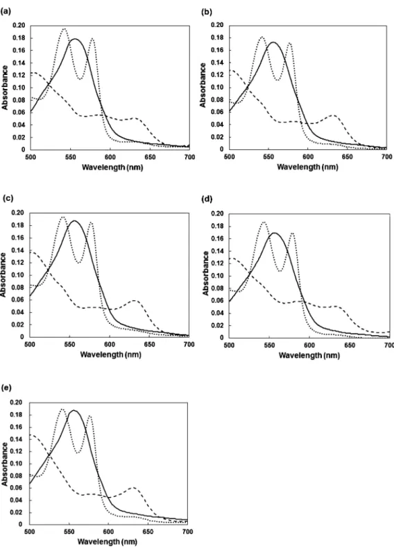 Fig. 2 Visible absorbance spectra of deoxyMb, oxyMb and metMb from dark muscle of yellowtail, spotted mackerel, chub mack- erel and red seabream and from ordinary muscle of southern blueˆn tuna: (a) yellowtail, (b) spotted mackerel, (c) chub  mack-erel, (d