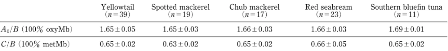 Table 2 The ratio of absorbance at A 0 and B (100 oxyMb) or C and B (100 metMb) of ˆsh Mb