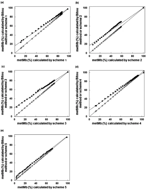Fig. 4 The relationship between data on the ratio of metMb calculated by the Bitou method and each scheme of (1)(5) from the spectra shown in Fig