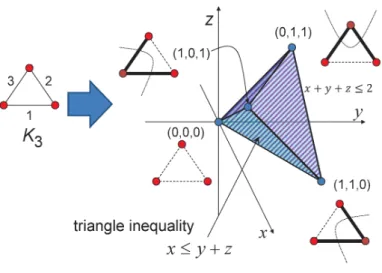 図 1: 完全グラフ $K_{3}$ のカット多面体 CUT $(K_{3})$ 合のカットを含め全てのカットの特性ベクトルの凸 包をとる。 この操作で得られる凸多面体を CUT (G) と表す ([14] ではカット錐に対する記法であるが、 本稿ではカット多面体に使う)。 図 1 に 3 点からなる完全グラフ $K_{3}$ のカット多面 体を示す。 この多面体は 3 次元であり、 facet によ り定まる半空間は $x\leq y+z$ $y\leq z+x$ $z\leq x+y$ $x+y+z\l