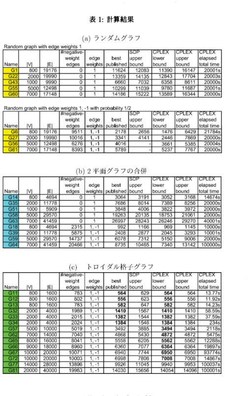 表 1: 計算結果 解への到達を目指すという点ではさらなる改善の余 地がある。 謝辞 本研究は文部科学省イノベーションシステム整 備事業の支援により遂行された。 第 2 著者の研究 の一部は日本学術振興会科学研究費の補助を受け ている。 著者らは extension complexity をはじめ本 稿の内容についての議論もして頂いている京都大学 David Avis 教授に感謝する。 参考文献