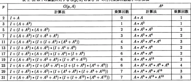 表 1: 31 以下の素数に対する $G(p, A)$ および $A^{P}$ の行列乗算回数最小の計算法