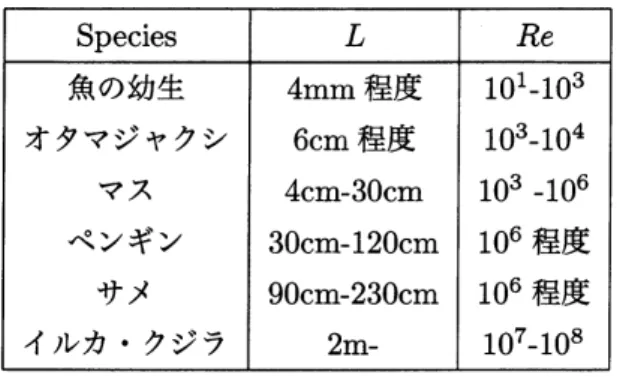 表 1 遊泳生物の大きさと Reynolds 数の関係．データの値は [2, 10] を参考にした． 式 (1) に従うのは，魚の幼生などの非常に小さな生き物に限られ，ほとんどの成魚では式 (2) のス ケーリングに従っていると考えてよいだろう． また，Gazzola et al