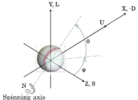 Fig. 1 Coordinate system of ball flight