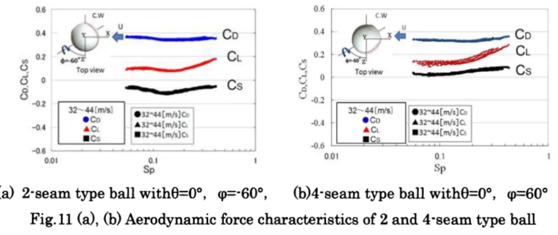Fig. 11 (a), (b) Aerodynamic force characteristics of 2 and $4\cdot$ seam type ball