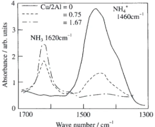 Fig. 2 Cu loading dependence of the amount of the Brønsted acid sites in Cu-ZSM-5.  The amount of acid sites is normalized to acid sites of NH 4 -ZSM-5 so that the amount of acid sites in NH 4 -ZSM-5 ( Cu/2Al = 0 ) is 100%