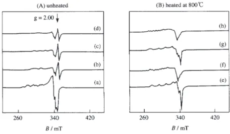 Fig. 13 ESR spectra of Cu-ZSM-5 after the introduction of 10Torr of C 3 H 6 .  For the dehydration the sample was evacuated at 500 ℃ for 2 hours ;  (A) spectra for the unheated sample, (a) after the dehydration, (b) just after the introduction of C 3 H 6 ,