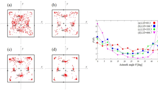 Fig. 6 は、 Figs 5(a)-(d) の各粒子分布に対する P $(\theta$ $)$ をプロットしたものである。 流路が短い場合、
