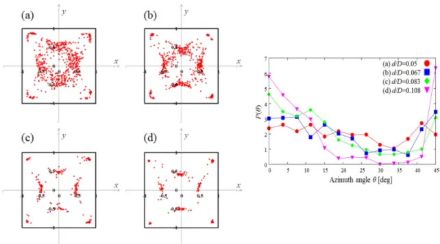 Fig. 7 Particle distributions in the channel cross-section Fig. 8 Plots of $P(\theta)$ for various particle