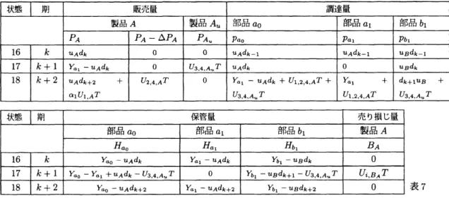 表 7 玲 l-uAdk $\leq u_{A}d_{k+1}$ となった場合、売り逃しが発生する。戦略なしの場合の売り逃し量は $u_{A}d_{k+1}+u_{A}d_{k}-Y_{a_{1}}=$