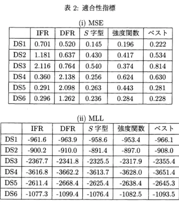 表 2: 適合性指標 (ii) MLL 較では，DS6 を除くすべての場合において，故障率推定量が最小二乗誤差の観点で最も優れたデータ適合 性を示していることが分かる．また， DS6 についても，データ適合性に大きな差がないことが確認できる． 一方， MLL を用いた場合の結果を見ると， $S$ 字型推定量及び強度関数推定量の 2 つの CNPMLE が全ての データセットにおいて，ベストパラメトリックモデルよりも高いデータ適合性を示していることが分かる． CNPMLE の自由度はパラメトリツク NHPP 
