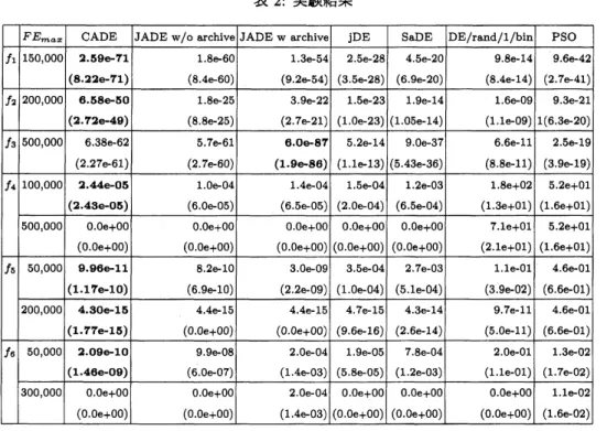 表 2: 実験結果