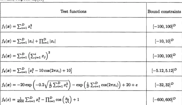 表 1: Test functions of dimension D. These are sphere, Schwefe12.22, Schwefe11.2, Rastrigin, Ackley, and Griewank, respectively[19]